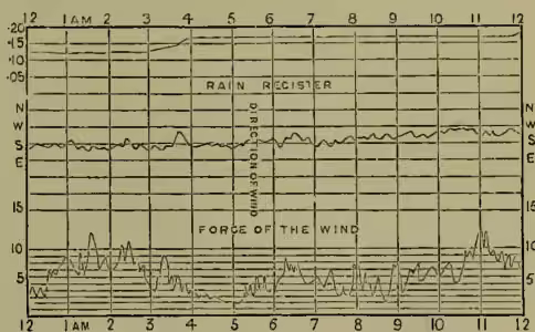 A register-sheet of an Osler's Anemometer. The sheet is a grid with time on the horizontal axis (12 AM to 12 PM) and various measurements on the vertical axis. The top section is labeled 'RAIN REGISTER' and shows a line graph of rainfall. The middle section is labeled 'DIRECTLY DOWNWARD' and shows a line graph of wind direction. The bottom section is labeled 'FORCE OF THE WIND' and shows a line graph of wind force. The grid lines indicate an hour for the rain-register and 1/10th of an inch for the wind direction and force.