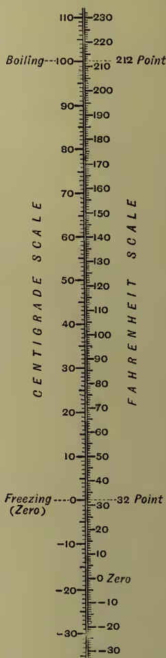 A diagram showing two vertical thermometer scales side-by-side. The left scale is labeled 'CENTIGRADE SCALE' and has markings from -30 to 110 in increments of 10. The right scale is labeled 'FAHRENHEIT SCALE' and has markings from -30 to 230 in increments of 10. A horizontal line connects the 0 mark on the centigrade scale to the 32 mark on the Fahrenheit scale, labeled 'Freezing (Zero)'. Another horizontal line connects the 100 mark on the centigrade scale to the 212 mark on the Fahrenheit scale, labeled 'Boiling---100---212 Point'.