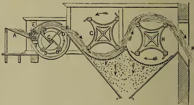 A technical diagram of Andrew Meikle's thrashing-mill. The machine consists of a large horizontal drum (C) with four beaters (D) attached to its axle. A feeding board (A) is positioned at the left, where sheaves of grain are placed. The drum (C) rotates, and the beaters (D) strike the grain, detaching the seeds and husks. The grain and straw then pass through a wire-work (F, F) and are carried forward by circular rakes (G, H). The straw is tossed and separated from the grain and chaff, which is ejected at the right (K). The diagram shows the flow of material through the machine and the mechanical components involved.