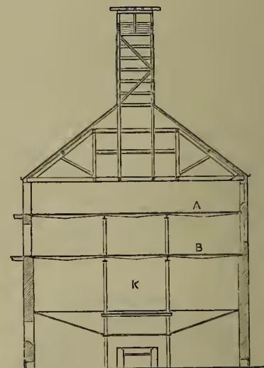 A cross-sectional diagram of a malt-kiln. The structure is a tall, rectangular building with a gabled roof. A tall chimney is attached to the top of the roof. The interior is divided into three main horizontal sections. The top section is labeled 'A' and is the upper drying floor. The middle section is labeled 'B' and is the under or finishing floor. The bottom section is labeled 'K' and is the kiln floor. There are vertical supports and horizontal beams throughout the structure. The diagram shows the internal layout and the different floors used in the malting process.