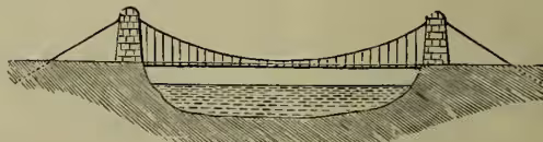 A line drawing of a suspension bridge. It features two tall, rectangular stone towers. A main cable is anchored into the ground on both sides, passes over the tops of the towers, and is suspended down to the roadway. The roadway is a flat surface supported by a series of vertical hangers (suspenders) attached to the main cable. The bridge spans a body of water, indicated by a shaded area below the roadway.