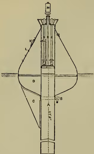 A technical diagram of a Courtenay Automatic Sounding Buoy. It shows a vertical cylindrical buoy with various components labeled with letters. At the top is a whistle (m). Below it are mooring shackles (b). The main body is a cylinder (a). Near the top is a rudder (c). Below the cylinder is a diaphragm (e). There are ball-valves (f) and air inlet tubes (g). An outlet tube (h) leads to a whistle. A compressed-air inlet (i) leads to a buoy. A manhole (k) is at the bottom. Steps (l) are on the side. The buoy is shown in a cross-section with water inside, and it is moored to the seabed with lines and shackles.