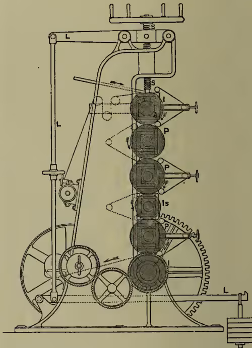 A technical diagram of a calendering machine. It features a vertical frame with a large hand-cranked wheel on the left. A series of six rollers (bowls) are arranged vertically. The top three rollers are labeled 'P', the middle one 'I', and the bottom one 'Is'. A horizontal lever labeled 'L' is attached to the side of the frame, connected to the rollers. Arrows indicate the direction of paper movement from left to right. The rollers are shown with different textures, representing different materials like paper, cotton, or metal.