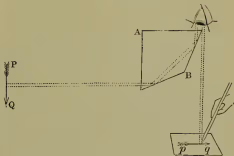 A diagram of a Camera Lucida. It shows a vertical prism with vertices A and B. A pencil P is positioned to the left, with its tip Q. Light rays from P pass through the prism and are reflected towards an eye at the top right. Below the prism, a drawing pencil is shown, and its tip is projected as an image pq onto a horizontal surface (table).