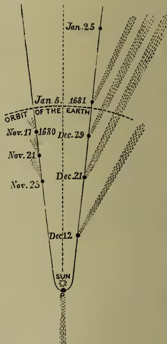 A diagram showing the orbit of a comet around the Sun. The Sun is at the bottom of the diagram, represented by a small circle with rays. A dashed line represents the 'ORBIT OF THE EARTH'. A solid line represents the comet's path, which is a parabola opening upwards towards the Sun. The path is labeled with dates: Jan. 25, Jan. 5, 1681, Nov. 17, 1680, Dec. 29, Nov. 21, Dec. 21, Nov. 25, and Dec. 12. The path crosses the Earth's orbit at approximately Dec. 21. The Sun is at the focus of the parabola.