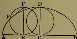 A geometric diagram of a cycloid. It shows a horizontal line segment AB. A circle is tangent to AB at point E. A vertical line segment EC is drawn from E to the circle. Another circle is tangent to AB at point C. A vertical line segment FD is drawn from F to the circle. A curve, the cycloid, starts at point A on the line AB, passes through point P on the first circle, reaches its peak at point F, passes through point D on the second circle, and ends at point B on the line AB. The diagram illustrates the generation of a cycloid as a point on a rolling circle.