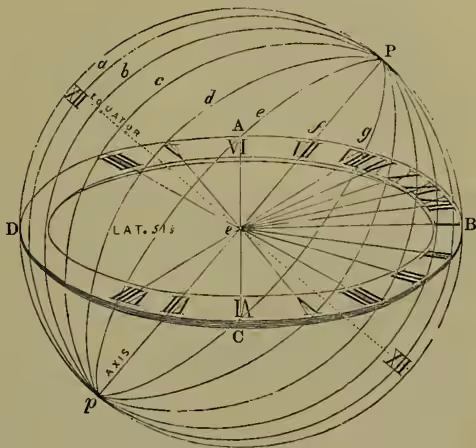 A diagram of a sphere representing the Earth, labeled Fig. 1. The sphere has a vertical axis labeled 'AXIS' with poles 'P' at the top and 'p' at the bottom. A horizontal line represents the equator, divided into 24 equal segments labeled 'a' through 'r'. A meridian is labeled 'LAT. 51° 15''. A point 'B' is marked on the equator. A point 'P' is marked on the sphere's surface. A horizontal plane is shown, and a vertical plane is also indicated. The diagram illustrates the geometric construction of a dial on a sphere.
