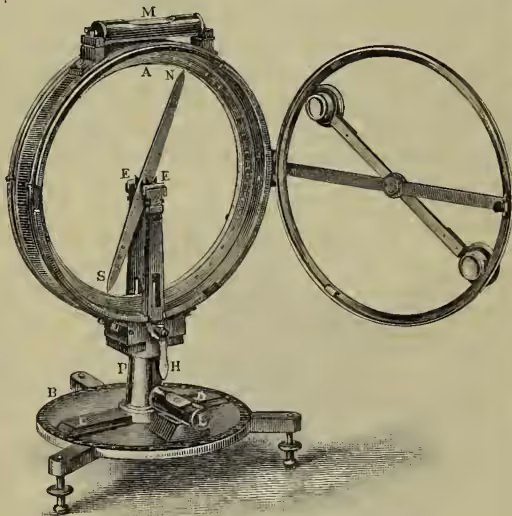 A detailed technical illustration of a dipping-needle instrument. It features a vertical brass circle (A) with a glass door, mounted on a central pillar (P) which is supported by a horizontal circular disc (B) on three legs. A magnetic needle (NS) is suspended from the center of the vertical circle. The needle is held by a cylindrical axle (EE) that passes through the center of gravity. A handle (H) is attached to the axle, and a magnifying lens or microscope is positioned to read the needle's position. The instrument is shown with its glass door open, revealing the needle and the graduated circle.