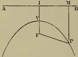 A geometric diagram illustrating the definition of a conic section. A horizontal line segment AB represents the directrix. A point F below the line represents the focus. A point P is on a curve (the conic section) such that the distance FP is to the perpendicular distance from P to the directrix (labeled as PM) in a constant ratio. A vertical line segment IF is drawn from the focus F to the directrix AB, with point I on AB. The distance IF is labeled as the focal distance. The diagram shows that the ratio FP/PM is constant for any point P on the curve.