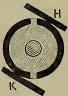 A circular diagram showing a commutator. It consists of two split rings, H and K, mounted on a central axle. The rings are connected to a central shaft. The diagram illustrates how the brushes H and K make contact with the split rings to reverse the direction of the current in the external circuit every half-revolution.