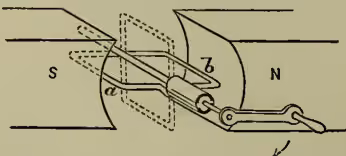Fig. 3: A diagram showing a simple dynamo. It features a rectangular loop of wire rotating between the North (N) and South (S) poles of a magnet. The loop is connected to a commutator with two brushes, a and b. The diagram shows the loop in two positions: a solid line for the current direction and a dotted line for the next half-revolution. The brushes a and b are shown making contact with the commutator rings.