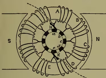 Diagram of a Gramme ring armature. It shows a circular ring with several coils wound around it. The coils are labeled A, B, C, D, E, and K. The ring is divided into segments by insulated segments labeled a, b, c, d, e, f, g, h, i, j, k. The entire assembly is surrounded by a magnetic field with North (N) and South (S) poles indicated.