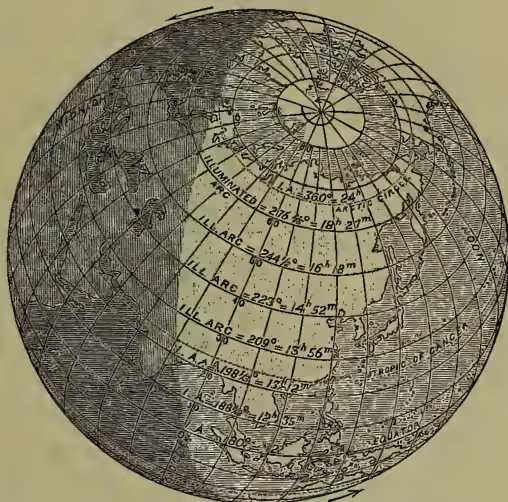 A polar projection map of the Earth showing the summer solstice (21st June) from the zenith of a point in 50° N. lat. and 90° E. long. The map is centered on the North Pole, with the sun's rays coming from the right. The Arctic Circle is shown at 66° 34' N. latitude, and the Antarctic Circle is at 66° 34' S. latitude. The Tropic of Cancer is at 23° 26' N. latitude. The map includes latitude and longitude lines, and labels for the Arctic Circle, Antarctic Circle, and Tropic of Cancer. The length of the illuminated arc in degrees and the period of daylight in hours are indicated on the parallels of latitude.