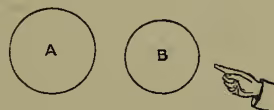 Diagram showing two circles labeled A and B. Circle A is on the left and circle B is on the right. A hand is shown on the right, with the index finger pointing towards circle B.