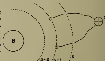 Diagram showing a fixed sphere B and an exploring sphere E moving along a surface S. The path of the exploring sphere is shown as a curve passing through the center of B. Other surfaces S+1 and S+2 are also indicated.