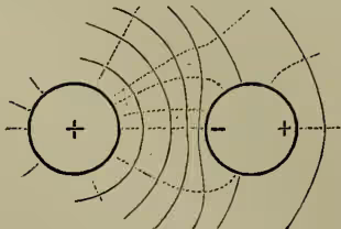 Diagram showing two conductors, a positive one on the left and a negative one on the right, with curved lines representing the electric field lines (tubes of force) connecting them.