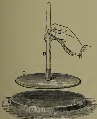 A diagram of an electrophorus. It consists of a circular base (A) with a central hole. A vertical rod (D) with a glass handle is inserted through the hole. A circular metal cover (C) is placed on top of the rod. The base is filled with a substance (B) like shell-lac or resin. The entire assembly is shown being held by a hand.