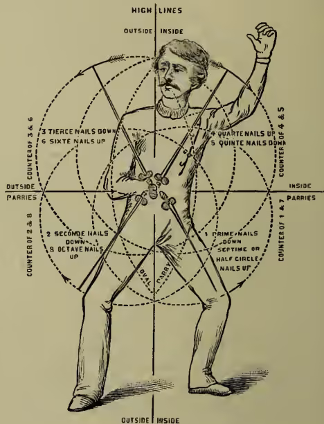 Diagram of a fencer in a guard position, showing the four lines of attack and nine parries. The diagram includes labels for 'HIGH LINES', 'OUTSIDE', 'INSIDE', 'COUNTER OF 3 & 6', 'COUNTER OF 4 & 5', 'COUNTER OF 2 & 8', 'COUNTER OF 1 & 7', '3 TIERCE NAILS DOWN', '6 SIXTE NAILS UP', '4 QUARTER NAILS UP', '5 QUINTE NAILS DOWN', '2 SECONDE NAILS DOWN', '8 OCTAVE NAILS UP', '1 PRIME NAILS DOWN', '7 SETTIME OR HALF CIRCLE NAILS UP', and 'COUNTER OF 1 & 7'.