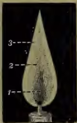 A diagram of a candle flame showing three distinct zones. Zone 1 is the innermost dark area of non-combustion. Zone 2 is the middle area of partial combustion. Zone 3 is the outermost luminous area of complete combustion.