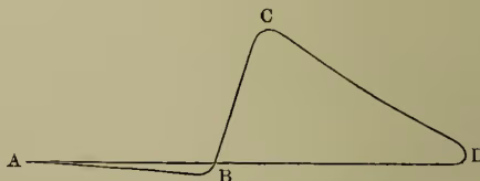 Indicator-diagram of Lenoir's Engine. The diagram shows a pressure-volume graph with points A, B, C, and D. The curve starts at A, goes to B, then rises sharply to C, and then falls to D. The line from D back to A represents the back-stroke.