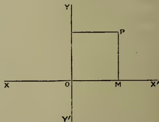 A diagram illustrating a coordinate system. It shows two perpendicular axes, XX' and YY', intersecting at an origin O. A point P is plotted in the first quadrant. A vertical line segment PM is drawn from P down to the horizontal axis at point M. A horizontal line segment OP is drawn from the origin O to point P. The axes are labeled with arrows at their ends: X' at the right end of the horizontal axis, Y' at the bottom end of the vertical axis, and Y at the top end. The origin is labeled O.