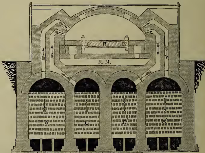 Fig. 8. Cross section on Y-Y of the furnace shown in Fig. 7. The section shows the internal structure of the furnace, including the brick regenerators (A, G, A', G') on the left and right sides. The central chamber is labeled 'R. M.' (Raw Materials). The furnace is supported by brickwork and has doors 'D' at the bottom. The section line 'Y-Y' is indicated.