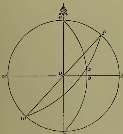A geometric diagram illustrating Great Circle Sailing. It shows a circle representing the Earth with center O. A vertical line ns passes through the center, with n at the top (North Pole) and s at the bottom (South Pole). A horizontal line we passes through the center, representing the equator. A point p is on the circle in the upper right quadrant. A point x is on the equator between O and p. A point m is on the circle in the lower left quadrant. A point v is on the equator to the right of x. A line segment connects p and m, passing through x. Another line segment connects p and v. The diagram shows the relationship between the great circle track (p-x-m) and the rhumb line (p-v).