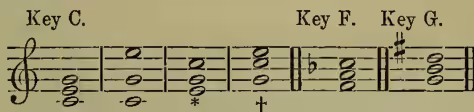 Musical notation showing three chords in Key C, Key F, and Key G. Key C shows a C major triad (C, E, G) with an asterisk under the G and a plus sign under the E. Key F shows an F major triad (F, A, C) with a flat under the A. Key G shows a G major triad (G, B, D) with a sharp under the B.