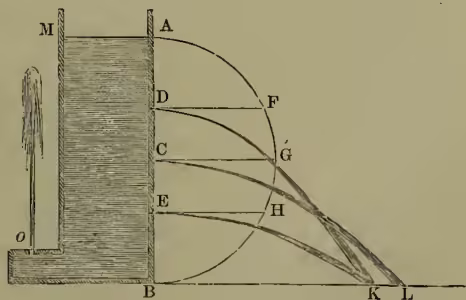 Diagram of a vessel MAB with apertures D, C, E, and o. The vessel is a vertical rectangle with a curved top. The top surface is labeled MA. The bottom is labeled B. On the left side, there is an aperture o at the bottom. On the right side, there are three apertures: D, C, and E, from top to bottom. Three parabolic trajectories are shown for water jets from these apertures: one from D to point F, one from C to point G, and one from E to point H. A horizontal line connects points F, G, and H. A vertical line extends from the top surface MA down to the bottom B. A horizontal line connects points K and L at the bottom of the vessel. The trajectories of the jets from D, C, and E all intersect at a single point on the horizontal line KL.