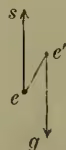 Figure 6: A diagram showing a vertical line passing through the center of gravity of a floating body (e') and the displaced water (c). The forces acting through these points are shown as vectors 's' (upward) and 'g' (downward).