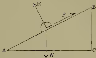 A diagram of an inclined plane. It shows a right-angled triangle ABC where the hypotenuse AB is the inclined plane, the vertical side BC is the height, and the horizontal side CA is the base. A weight W is shown acting vertically downwards from the plane. A pull P is shown acting up the plane. A resistance R is shown acting perpendicular to the plane, pointing upwards and to the left.