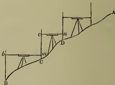 A diagram illustrating the leveling process. It shows a curved line representing the earth's surface with points B, C, D, and A. A horizontal line represents the level of the bubble. A vertical line connects B to C. A horizontal line connects C to D. A vertical line connects D to A. The diagram shows how the level is used to measure the height of A above B by taking back-sights and front-sights.