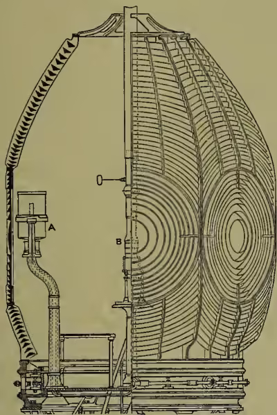 Fig. 6.—Stevenson's Hyper-radiant Light. A detailed cross-sectional diagram of a lighthouse lantern. It shows a large, multi-layered glass lens (the Fresnel lens) with concentric rings. To the left of the lens is a vertical assembly labeled 'A' and 'B', which includes a fuel tank and a burner. The entire structure is mounted on a base with various mechanical components and a small platform.