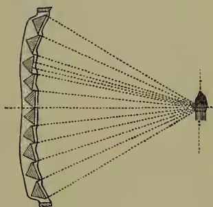 Fig. 9. Chance's Improvement on Fig. 8. A diagram showing a series of parallel light rays entering from the right and being reflected by a series of triangular mirrors arranged in a fan-like shape. The rays are then reflected back towards the left, creating a concentrated beam of light.