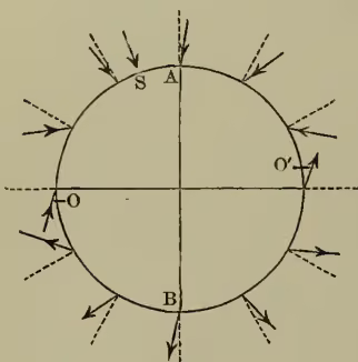 Figure 2: A diagram showing a cross-section of the Earth along a great circle passing through the geographical and magnetic north poles. The Earth is represented as a circle with a vertical axis AB. Point S is at the top (North Pole) and point B is at the bottom (South Pole). A horizontal dashed line represents the equator, and a vertical dashed line represents the magnetic axis. Arrows indicate the direction of magnetic field lines. At the top (0° latitude), arrows point towards the center. At 30° latitude, arrows point towards the center but are tilted. At 60° latitude, arrows point towards the center and are more tilted. At the bottom (60° latitude), arrows point away from the center. A point O is marked on the equator to the left of the axis.