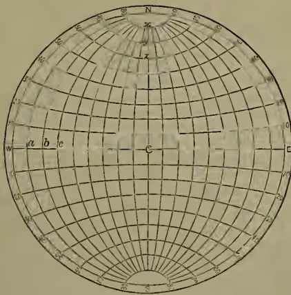 A diagram of a globular or equidistant projection of a hemisphere. It shows a circular grid representing the Earth's surface, with latitude and longitude lines. The grid is centered on the North Pole, with the equator at the bottom. The projection is a flat circle, and the lines of latitude and longitude are shown as straight lines. The diagram is labeled with letters 'a', 'b', 'c' on the left side and 'N' at the top center, indicating the North Pole. The grid lines are more closely spaced near the poles and more widely spaced near the equator, illustrating the distortion inherent in this projection.