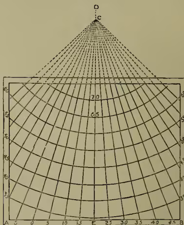 Figure 2: Conical Projection of Europe. The diagram shows a conical projection where the North Pole (C) is the vertex of a cone. The base of the cone is a rectangle representing the equator. The central meridian is a straight line from the pole to the center of the base (point E). Parallels of latitude are curved lines that are straight at the equator and curve towards the poles. Meridians are straight lines radiating from the pole (C) to the base. The base is marked with longitude values from 0 to 45 degrees East (E) and West (W). Latitude values are marked along the central meridian from 20 to 80 degrees North.