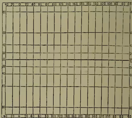 Figure 3: Mercator's Projection. The diagram shows a rectangular grid representing the Mercator projection. The horizontal axis (equator) is divided into 36 equal parts, each representing 10 degrees of longitude. The vertical axis (meridian) is divided into 80 equal parts, each representing 1 degree of latitude. The grid consists of straight vertical lines (meridians) and straight horizontal lines (parallels). The top and bottom edges are labeled with longitude values from 40 to 40 degrees East and West. The left and right edges are labeled with latitude values from 80 to 80 degrees North.