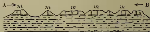A cross-sectional diagram of a plateau of accumulation. It shows a series of small, isolated mountain peaks (labeled 'm') rising from a flat, horizontal plateau surface. The plateau is bounded by two vertical lines labeled 'A' and 'B' at the top, with arrows pointing towards each other. The underlying strata are shown as horizontal layers with some internal structures.
