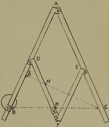 A geometric diagram of a pantagraph. It shows a large triangle ABC with vertices A (top), B (bottom left), and C (bottom right). Inside this triangle, there is a smaller triangle DBH. Point D is on side AB, and point H is on side BC. A dashed line connects B and H. A pencil point is at C, and a tracing point is at H. The diagram illustrates the mechanical linkage of the pantagraph, where the distance AE is equal to DF, and AD is equal to EF, forming a parallelogram ADFE.