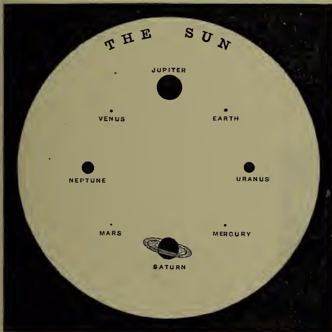 A diagram of the solar system showing the relative sizes of the Sun and the planets. The Sun is a large circle at the top, labeled 'THE SUN'. Below it, the planets are arranged in two columns. The left column contains Venus, Neptune, Mars, and Saturn. The right column contains Jupiter, Earth, Uranus, and Mercury. Jupiter is the largest planet, followed by Saturn, Neptune, Uranus, Venus, Earth, Mars, Mercury, and Neptune. The diagram illustrates the comparative sizes of the Sun and the planets.
