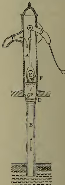 Diagram of a lift or suction pump. It shows a vertical cylinder (A) with a piston (G) and a bucket (F) attached. A suction pipe (B) leads down into the water source. A discharge pipe (C) leads out from the top. A valve (D) is located at the bottom of the cylinder, and another valve (E) is on the piston rod. The diagram illustrates the mechanism of lifting water by creating a vacuum in the suction pipe.