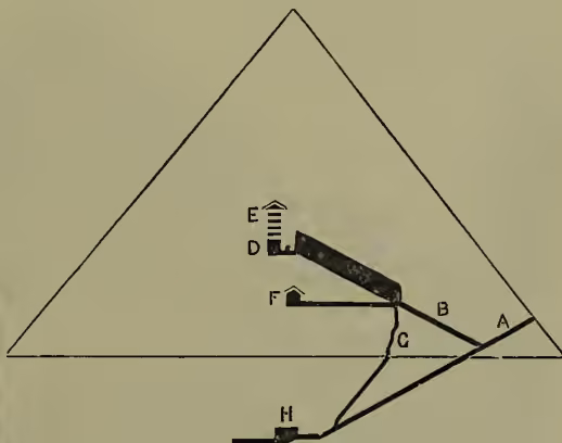 A technical diagram showing a cross-section of the Great Pyramid of Gizeh. The pyramid is represented as a large triangle with its apex at the top. Inside the triangle, several internal chambers and passages are indicated with letters. A, B, and C are points on the base line. D and E are points on a vertical shaft. F is a point on a horizontal passage. G is a point on a lower horizontal passage. H is a point on a lower horizontal passage. The diagram illustrates the internal structure of the pyramid, showing the entrance passages, the Queen's Chamber, the King's Chamber, a well, and a subterranean apartment.