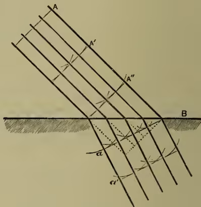 Figure 2: A diagram showing a plane wave-front A approaching a denser medium B. The wave-front is represented by a series of parallel lines. As it moves from A to A' and then to A'', the portion of the wave-front that has entered the denser medium B is being retarded, causing the wave-front to bend towards the normal. The angles of incidence and refraction are indicated.