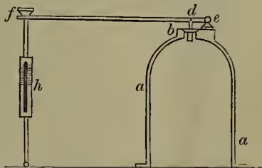 Diagram of a safety-valve mechanism. It shows a dome (a, a) on top of a boiler shell. A conical brass valve (b) rests on a seat. A lever (e, f) is pivoted on a fulcrum (e) and rests on the valve. A spring (h) is attached to the lever at the end (f).