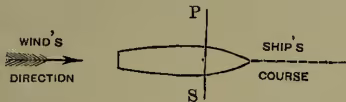 Diagram showing the resolution of wind pressure on an oblique sail. A ship's sail is represented by a horizontal oval. A vertical line P-S represents the ship's course. A horizontal arrow labeled 'WIND'S DIRECTION' points from left to right. A diagonal line represents the sail. The wind pressure is resolved into two components: one perpendicular to the sail (WA) and one parallel to it (BW).
