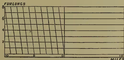 A diagonal scale bar representing 1 inch to 506,880 miles. The bar is divided into 10 equal segments, each representing 1 mile. The total length is 10 miles. The segments are labeled 8, 6, 4, 2, 0, and 10 at the ends, with 'FURLONGS' written above the bar and 'MILES' written below the bar.