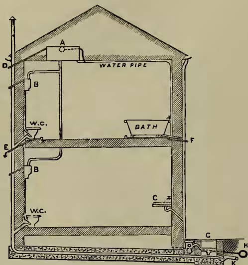 Fig. 1. A cross-section diagram of a house showing internal plumbing. It includes a supply cistern (A) at the top, two flushing cisterns (B) for water-closets (W.C.), a scullery sink (C), a bath, and a safe. Waste-pipes (E, F) lead from the water-closets and bath to a sewer (K) through an open grating (H) in the floor. A water-main (G) is also shown. A water pipe is indicated at the top of the house.