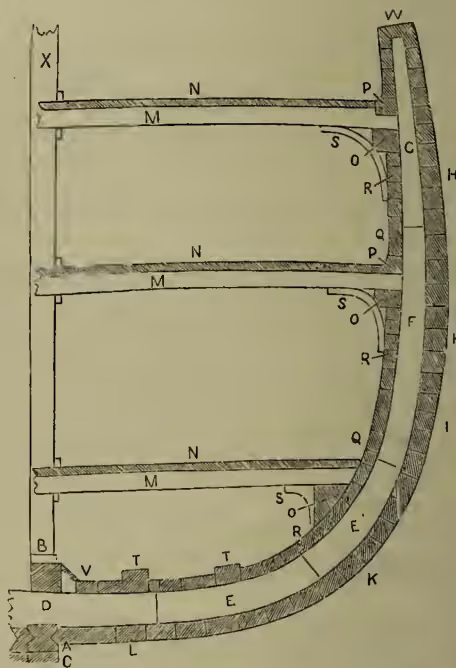 A detailed technical cross-section diagram of a wooden vessel, labeled Fig. 1. The diagram shows the internal structure of the hull, including the keel (A), keelson (B), false keel (C), floor (D), futtocks (EE), top-timber (F), lengthening piece (G), bottom planks (HH), wales (I), diminishing planks (K), garboard strakes (L), deck (M), shelf (N), waterway (P), spirketting (Q), clamps (R), knees (S), side keelsons (T), and lumber strakes (V). The mast (X) is shown at the top, and the rough-tree rail (W) is at the bottom. The diagram illustrates the complex arrangement of timber and structural elements used in traditional shipbuilding.
