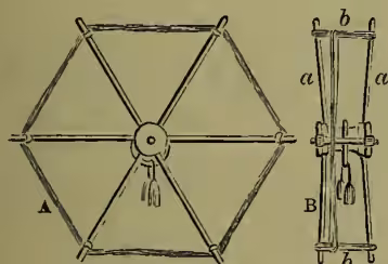 Figure 2: A diagram showing two views of a silk swift. Part A is a top-down view of a hexagonal frame with six spokes radiating from a central hub. Part B is a side view of the swift, showing a vertical frame with two horizontal bands (labeled 'a') and a central mechanism (labeled 'B') that holds the hanks.